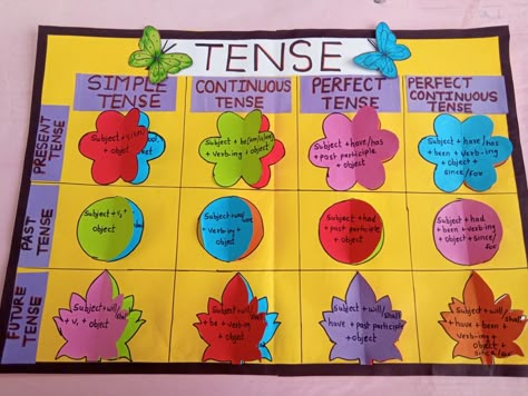 Tense chart tlm, English tlm, tense tlm, Tenses Chart Ideas, English Chart Ideas For Classroom, English Language Charts, Tense Chart Grammar, Chart On Tenses, English Grammar Charts For Classroom, Tense Project Ideas, English Grammar Chart Ideas, Tense Chart English