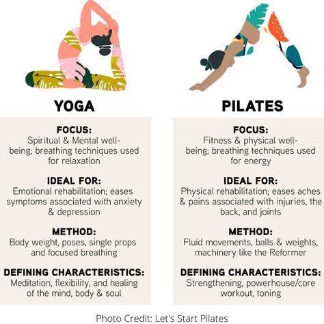 What’s the Difference Between Pilates and Yoga? — Let's Start Pilates Yoga Facts, Flow Yoga, Pilates For Beginners, Yoga And Pilates, Workout Without Gym, Types Of Yoga, Easy Yoga Workouts, Yoga Postures, Pilates Yoga