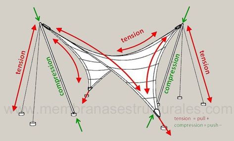 Tensile Membrane, Membrane Structure, Tensile Structures, Pan Sin Gluten, Roof Architecture, Tent Design, Concept Diagram, Architecture Concept Drawings, Architecture Design Concept