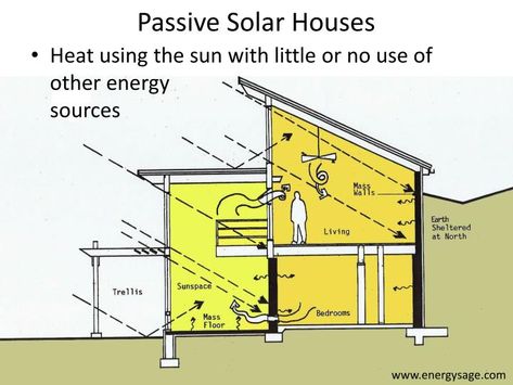 Passive Solar House Plans, Solar House Plans, Earth Sheltered Homes, Passive Solar Homes, Passive Solar Design, Landscaping Business, Earth Sheltered, Passive Design, Solar Design