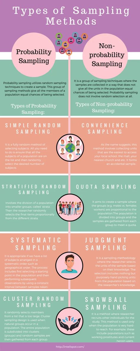 Types of Sampling Methods in Research: Briefly Explained Writing A Conclusion, Sampling Methods, Research Essay, Admission Essay, Scientific Writing, Personal Essay, Data Science Learning, Psychology Notes, College Admission Essay