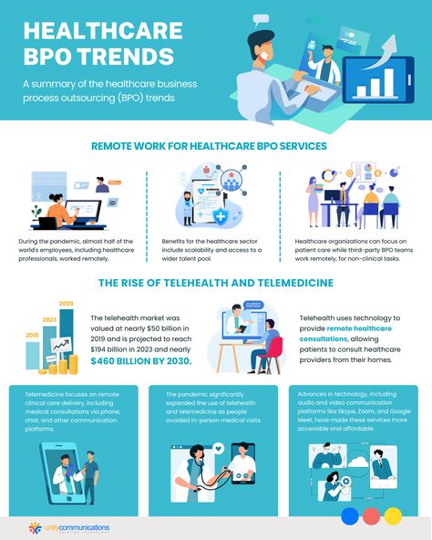 A summary of the healthcare business process outsourcing (BPO) trends Healthcare Business, Business Process Outsourcing, Healthcare Marketing, Consulting Company, Health Tech, Business Analysis, Business Startup, Skills To Learn, Patient Care