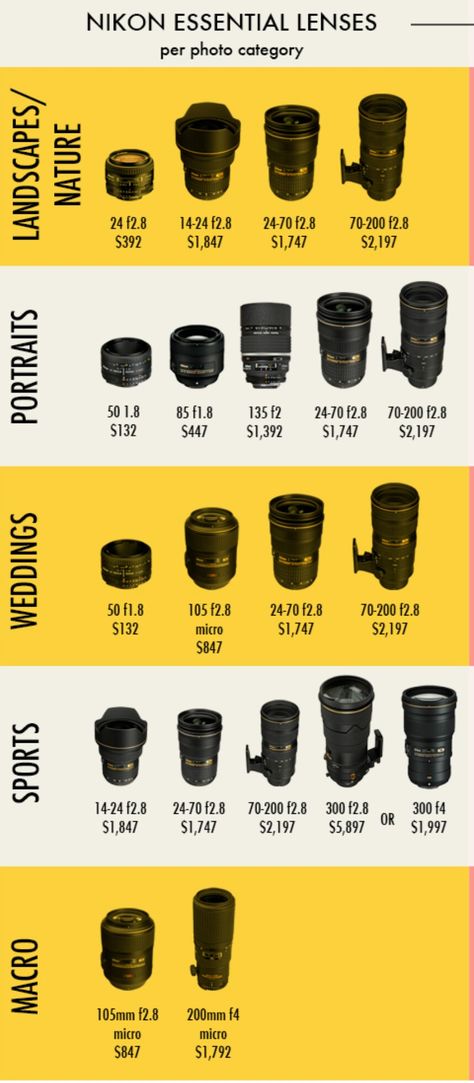 Nikon Essential Lenses Photography Tricks Nikon, Nikon Camera Tips, Kamera Dslr, Nikon D3400, Photography Cheat Sheets, Photography Tricks, Fotografi Digital, Photography Jobs, Photography Resources