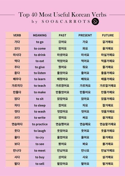 Korean Verbs, Learning Korean Grammar, Learn Basic Korean, Korean Learning, Learn Korean Alphabet, Easy Korean Words, Learn Hangul, Learn Korea, Korean Writing