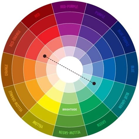 colour1 Color Circle, Bedroom Color Schemes, Interior Paint Colors, Colour Board, Color Wheel, Complementary Colors, Cheat Sheets, Painting Tips, Colour Schemes