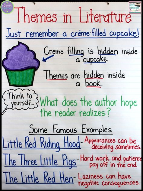 Theme Anchor Chart, plus tips on teaching students how to identify themes in literature. FREE posters, too! Themes In Literature, Theme Anchor Charts, Ela Anchor Charts, Teaching Themes, Classroom Anchor Charts, Reading Anchor Charts, Filled Cupcakes, 5th Grade Reading, 4th Grade Reading