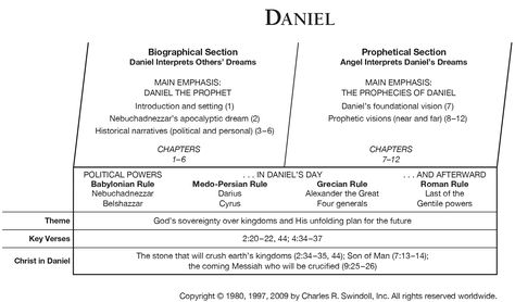 Book of Daniel Overview - Insight for Living Ministries Daniel In The Bible, Daniel Chapter 1, Daniel Bible, God's Sovereignty, Spirit Food, Bible Charts, Chuck Swindoll, Bible Overview, Old Testament Bible