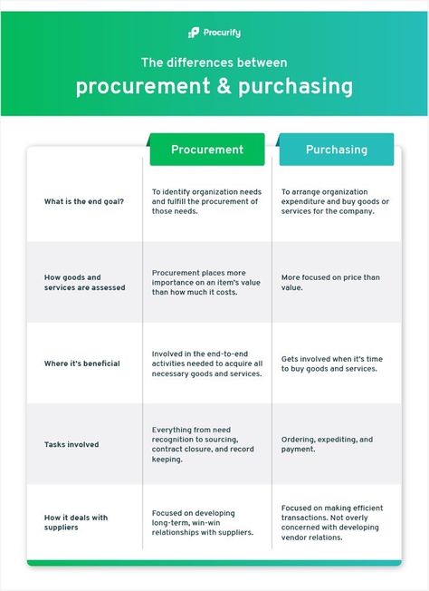 Purchasing Management, Supplier Management, Strategic Sourcing, Purchasing Manager, Work Hacks, Procurement Management, Bush Fire, Operations Manager, Strategic Management