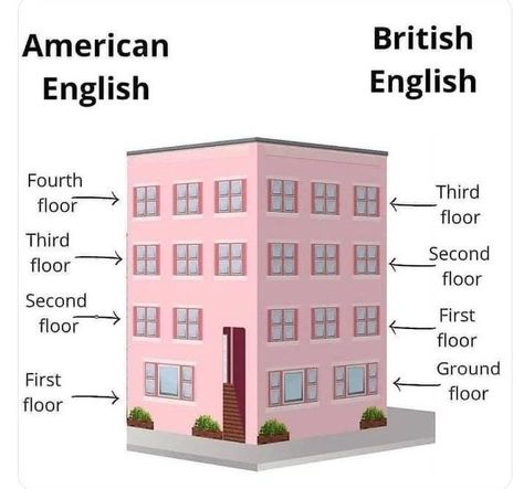 British English Words, American English Vs British English, British Vs American, British And American English, American Words, Study English Language, Teaching English Grammar, Study English, English Vocab