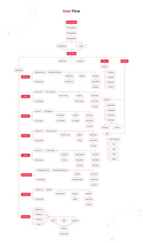 User Flow | Behance Ux Design Case Study, Flow App, Arrange Marriage, Flow Chart Design, App Ui Ux Design, Design Case Study, Ux App Design, Case Study Design, Learn Web Development