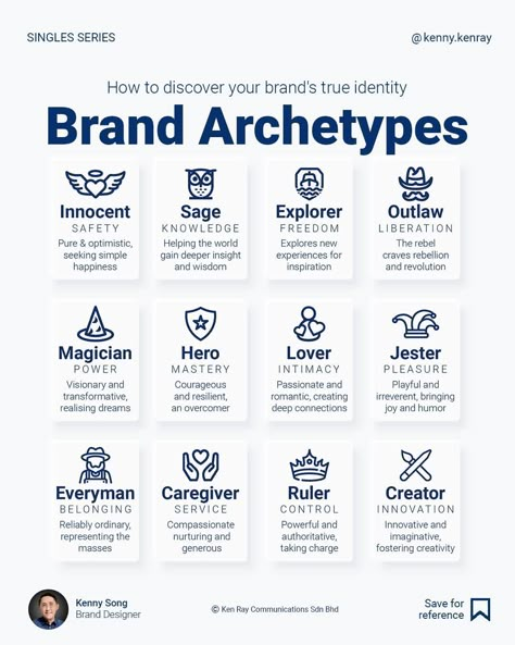 Unlock your brand's archetype potential. When correctly identified, brand archetypes reflect a brand's personalities and better align personality types with specific customer personas. Innocent: pure and optimistic, seeking simple, uncomplicated happiness. Sage: wise and knowledgeable, offering guidance and insight. Explorer: adventurous and curious, driven by the desire for discovery. Outlaw: rebellious and bold, challenging norms and conventions. Magician: visionary and transformativ... Personal Brand Worksheet, Bold Personal Branding, Branding Archetypes, Brand Attributes, Sage Brand Archetype, Personal Brand Statement, Magician Archetype, Logo Types, Personal Branding Design