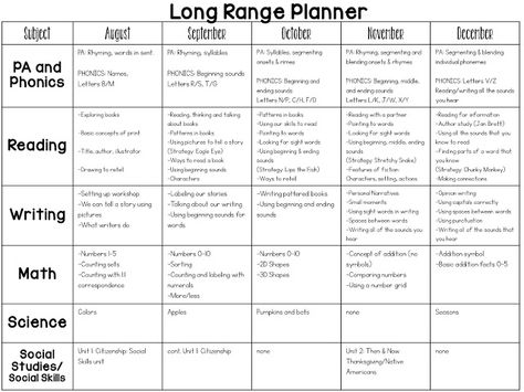 Full-Year Kindergarten Curriculum Map                                                                                                                                                     More Kindergarten Curriculum Map, Kindergarten Schedule, Curriculum Map, Planning School, Kindergarten Homeschool Curriculum, Mrs Jones, Map Template, Kindergarten Curriculum, Curriculum Mapping