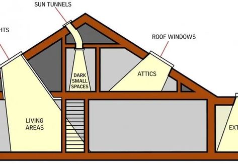 Types of Skylights for your Building Roofs Skylight Design Roof Light, House Skylight, Pyramid Skylight, Flat Roof Skylights, Sun Tunnels, Tubular Skylights, Glass Porch, Roof Skylight, Skylight Design