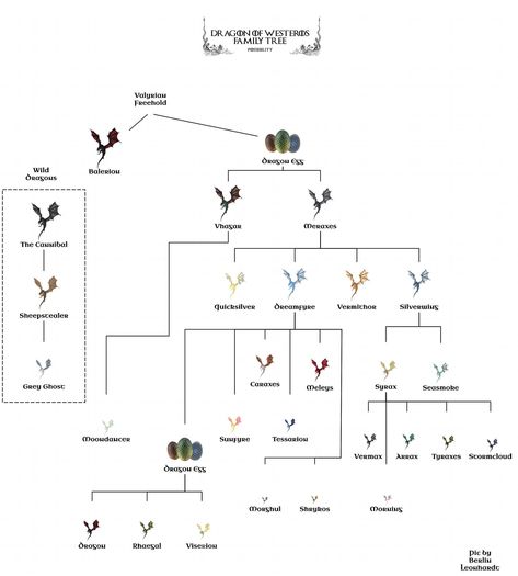 Westeros Game Of Thrones, Dragons Asoiaf, High Valyrian, Targaryen Family Tree, Game Of Thrones Westeros, Game Of Thrones Meme, Game Of Thrones Poster, Medieval Dragon, Dragon Family