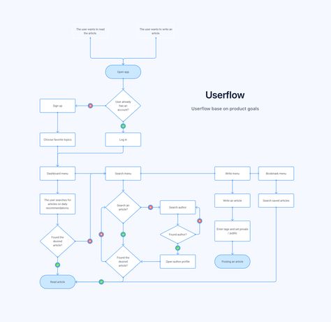 Bukbukan mobile app on Behance Budget Planner App, การออกแบบ Ui Ux, User Flow Diagram, Webpage Design Layout, Trip Planner App, Flow App, Article Writer, Flow Chart Design, Process Flow Chart