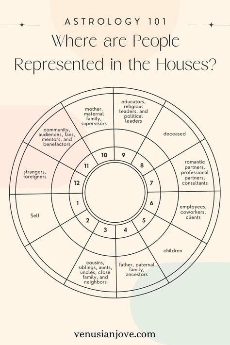 Learn How People Are Represented in Your Birth Chart

*there's a typo in the image 🫣 Clients should be in the 7th House* Perfection Years Astrology, Ninth House Astrology, Birth Month Chart, Fifth House Astrology, Birth Chart Meanings, How To Read Your Birth Chart, 3rd House Astrology, Life Chart, Natal Chart Astrology