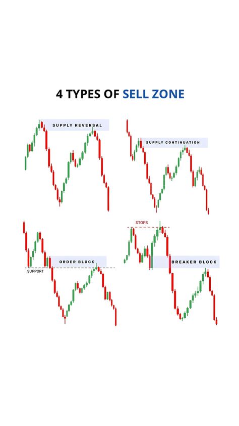 #Trading_Learning #Market_Structure #Technical_Analysis_Charts #Stock_Chart_Patterns Market Structure, Technical Analysis Charts, Stock Chart Patterns, Millionaire Mindset Quotes, Online Stock Trading, Forex Trading Training, Learn Forex Trading, Stock Trading Strategies, Candlestick Chart