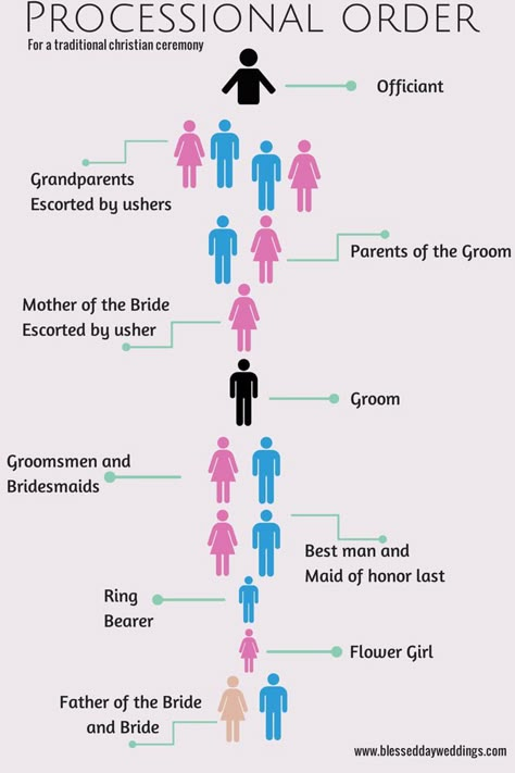 wedding ceremony processional order - Google Search Wedding Processional Order, Processional Order, Order Of Wedding Ceremony, Wedding Processional, Wedding Ceremony Ideas, Wedding Ceremony Traditions, Brides And Grooms, Wedding Info, Catholic Wedding