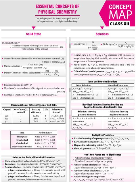 Brain Map, Chemistry Class 12, Organic Chemistry Study, Concept Maps, Chemistry Study Guide, Chemistry Basics, Physics Concepts, Study Chemistry, Physics Classroom