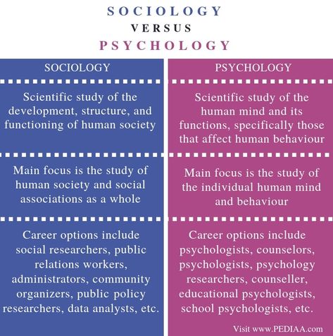 Psychology And Sociology, Sociology Aesthetic, Sociology A Level, Sociology Notes, Sociology Theory, What Is Sociology, Sociology Major, Sociology Class, Human Behavior Psychology