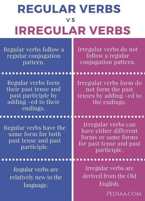 Difference Between Regular and Irregular Verbs- infographic Irregular Verb Anchor Chart, Verbs Anchor Chart, Verb Chart, Verbs Activities, Present Tense Verbs, Regular And Irregular Verbs, Simple Present Tense, Regular Verbs, Verb Forms