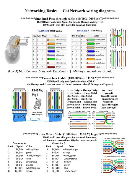 Cat6 Wiring Diagram Wall Plate Wiring Diagram Rj45 Patch Cable Cat6 568b Cat 6 Throughout Brilliant Amazing Data Socket Wiring Gallery Everything You Need to Know Network Wire DiagrCheck more at s://detoxicrecenze.com/cat6-wiring-diagram-wall-plate/ Ethernet Wiring, Networking Basics, Wall Jack, Basic Electrical Wiring, Electrical Circuit Diagram, Electronics Basics, Electronic Schematics, Computer Knowledge, Electrical Wiring Diagram