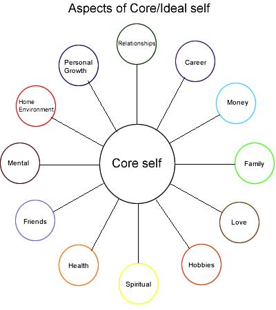 Sections Of Life, All Aspects Of Life, Ideal Self Journal, Life Mapping Ideas, Different Aspects Of Life, My Ideal Self, Aspects Of Life Goals, How To Change Your Life, My Ideal Life