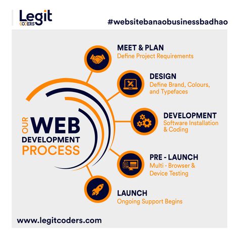 If you are looking to hire a Website Development Company, you must have an idea of how your project will be developed. We have listed down the five stages of the development cycle and explained the usual web development process that we follow. For more information Call : +91 9874410002 Visit : https://www.legitcoders.com/ . . . #webdesign #webdevelopment #webdevelopmentprocess #webdevelopmentcompany #websitebanaobusinessbadhao #legitcoders Website Development Process, Website Ads, Meeting Planning, Digital Advertising Design, Media Advertising Design, Website Marketing, Media Poster, Digital Marketing Design, Social Media Advertising Design