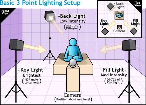 Simple Lighting set ups and Day for Night Three Point Lighting, Youtube Setup, Studio Lighting Setups, Photography Studio Setup, Photography Lighting Setup, Home Studio Photography, Podcast Studio, Home Studio Setup, Channel Ideas