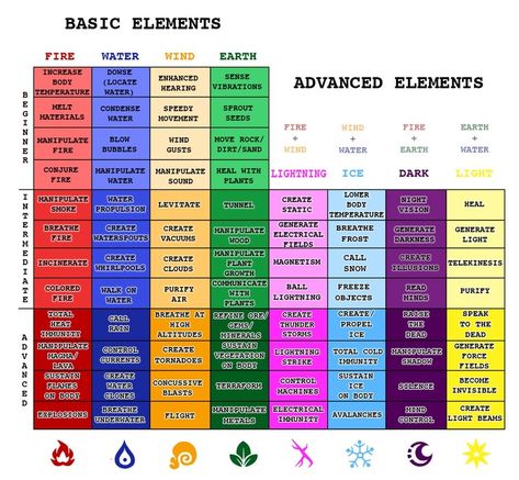 Elements Magic Fantasy Art, 8 Schools Of Magic, Elemental Magic System Ideas, Magic Power System, All Elements Magic, Magic Elements Chart, Magic System Chart, Types Of Magic Systems, Types Of Magic Powers List