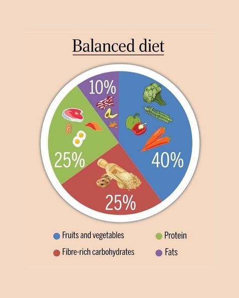 “Fuel your body right with a balanced diet! 🥦🍞🥑 Each meal should have the perfect mix of nutrients to keep you energized, healthy, and strong. Prioritize whole foods and strike the right balance between fruits, veggies, proteins, healthy fats, and fiber-rich carbs. Start your wellness journey today with mindful eating! 💪🌱 #BalancedDiet #HealthyLiving” #NutritionGoals #HealthyEating #WellnessJourney #EatClean #WholeFoods #MindfulEating #FitLifestyle #PlantBased #ProteinPower #FiberRich #Fitne... Balanced Diet Chart, Best Diet Foods, Healthy Eating Diets, Nutrition And Dietetics, Best Diet Plan, Diets For Women, Healthy Food Choices, Good Health Tips, Health Diet