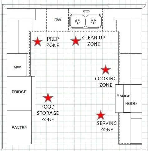 Small Bakery Setup, Small Bakery Kitchen Layout Floor Plans, Small Kitchen Restaurant Design, Mcm Renovation, Kitchen Zones, Kitchen Plans Layout, Commercial Kitchen Layout, Small Commercial Kitchen, Commerical Kitchen