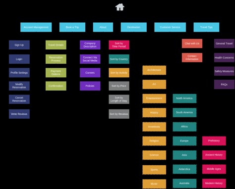 Travel Booking Sitemap | Site Map Diagram Template Sitemap Design, Website Sitemap, Site Maps, Flow Chart Design, Country Information, Map Diagram, Website Structure, Travel Booking, User Flow