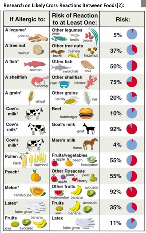 Learning that you or your loved one has an #allergy to a food often sparks a long list of questions. One common question that many families have is “If my child is allergic to one item, what else are they allergic to?” Another common question is “Where should I start when either trying new food items or adding foods back into my diet?” If you are facing these questions, you are not alone!! Each of us is unique and there is no substitute for individualized guidance and recommendations from your h Sun Allergy, Food Allergy Awareness, Alpha Gal, Tree Nut Allergy, Food Allergies Awareness, Mast Cell Activation, Food Sensitivity, Lentils Beans, Nut Allergy