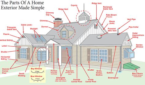 Dentil Molding, Types Of Siding, Exterior Home Design, Dentil Moulding, Board Batten, Roof Flashing, Vertical Siding, House Trim, Shingle Siding