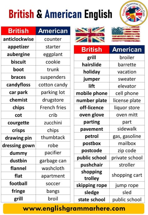 British and American English Differences, British & American English Words - English Grammar Here Usa Vs Uk English, Difference Between American And British English, British American English, British Vocabulary Words, British Vocabulary, British English Vocabulary, British And American Words, British English Accent, English Vs American