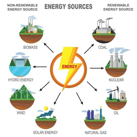 Renewable Non Renewable Resources, Non Renewable Energy Sources, Renewable And Non Renewable Energy Poster, Renewable Energy Sources Poster, Energy Resources Poster, Sources Of Energy Poster, Renewable Resources Poster, Renewable And Non Renewable Resources, Renewable Energy Illustration