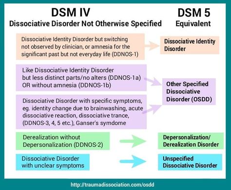 Other Specified Dissociative Disorder & DDNOS types, DSM 5 criteria and differences from Dissociative Identity Disorder. Also called Other dissociative [conversion] disorders F44.8 / F44.89  in the ICD manual. Bpd Disorder, Disassociative Identity, Disassociative Identity Disorder, Conversion Disorder, Abnormal Psychology, Psychology Notes, Psychology Major, Mental Disease, Dsm 5