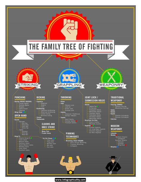 Mixed Martial Arts Tree www.infographicality.com Martial Arts Quotes, Trening Sztuk Walki, Self Defense Martial Arts, Martial Arts Techniques, Pencak Silat, Martial Arts Styles, Ju Jitsu, Trening Fitness, Martial Arts Workout