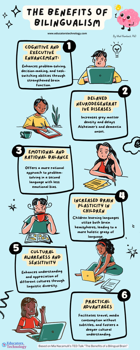 Show students the importance of being bilingual! 🧠 https://www.educatorstechnology.com/2024/01/benefits-of-being-bilingual.html #Bilingualism #CognitiveBenefits #LanguageLearning Language And Linguistics, Cognitive Linguistics, Linguistic Anthropology, Multilingual Learners, Applied Linguistics, Cognitive Decline, Executive Functions, Cultural Awareness, Bilingual Education