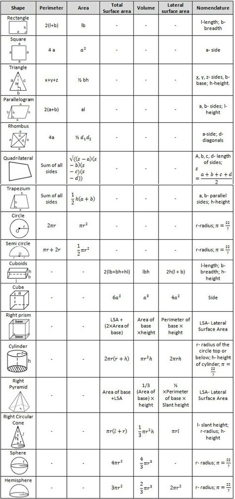 Mensuration Formulas, Math Tutorials, Study Flashcards, Math Formulas, Math Notebooks, Solve Problems, Basic Math, Basic Concepts, Cute Little Drawings