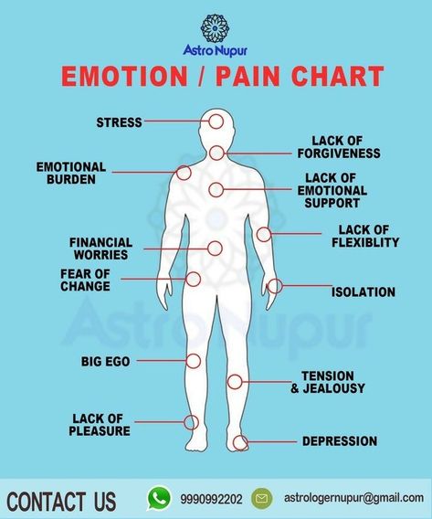 Medical Astrology Health, Emotional Chart, Health Astrology, Energy Psychology, Emotional Energy, Medical Astrology, Health Chart, Energy Healing Reiki, Energy Medicine