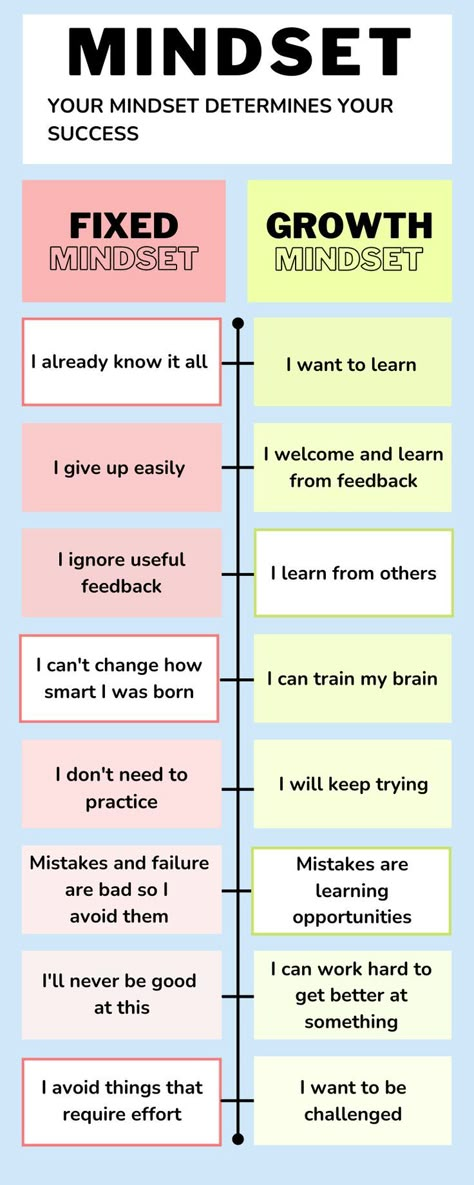 https://www.amindbend.com/mindset/everything-you-need-to-know-about-the-growth-mindset/ How To Have A It Is What It Is Mindset, Fix Mindset Vs Growth Mindset, Growth Vs Fixed Mindset Anchor Chart, How To Have Growth Mindset, How To Get A Growth Mindset, Fixed And Growth Mindset, Change Your Words Change Your Mindset, How To Change Your Mindset, Acceptance Mindset