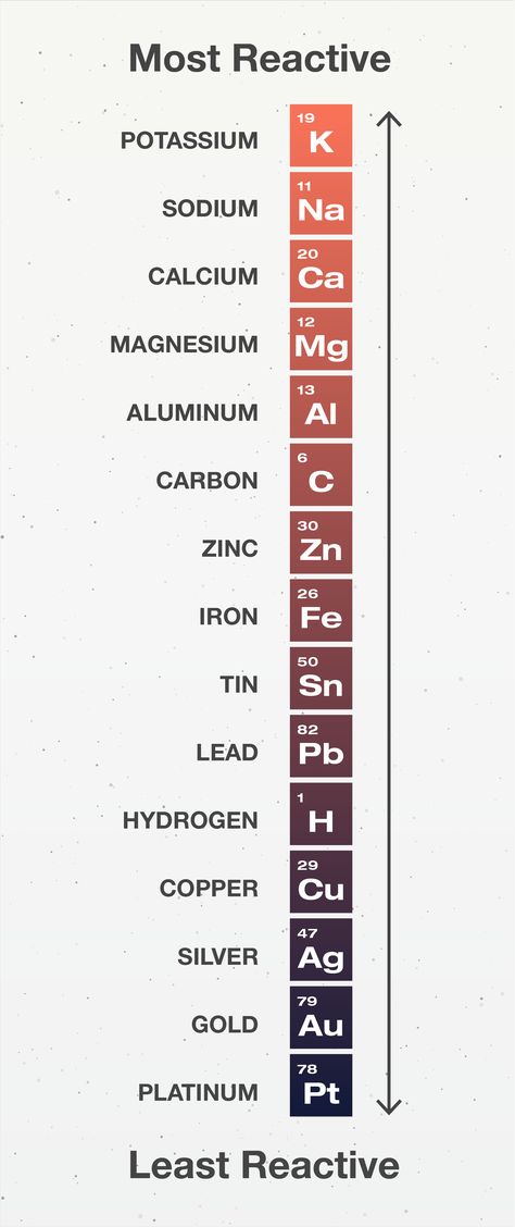 Activity Series Chemistry, Chemistry For Beginners, Basics Of Chemistry, Chemistry Images, Chemistry Facts, Chemistry Elements, Chemistry Design, Chemistry Student, Chemistry Activities