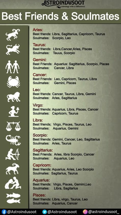 Check which zodiac sign is your soulmate and friend Best Friends Soulmates, Zodiac Signs Best Friends, Friends Soulmates, Planets Astrology, Astrology Humor, Horoscope Signs Dates, Zodiac Signs Couples, Funny Zodiac, Zodiac Signs Meaning