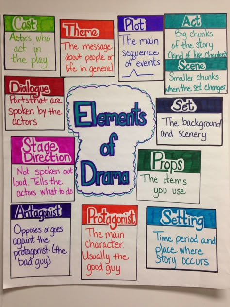 Elements of Drama anchor chart Drama Class Bulletin Boards, Drama Teacher Classroom, Drama Room Ideas School, Drama Classroom Ideas, Theatre Classroom Ideas, Drama Bulletin Board Ideas, Theatre Teacher Classroom, Elements Of Drama Anchor Chart, Drama Anchor Chart