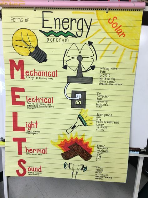 Forms of energy acronym Melts Energy Anchor Chart, Science Charts For Classroom Grade 5, Melts Anchor Chart, Science Charts For Classroom Class 9, Ged Classroom Ideas, Science Chart Ideas For Class 8, Forms Of Energy Project, Energy Anchor Chart 4th Grade, Energy Anchor Charts 3rd Grade