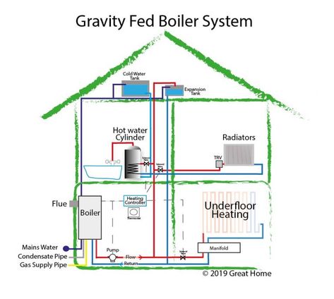 Guide To Central Heating Systems - combi boiler system | gravity fed system | high pressure system | central heating diagram Boiler Heating System, Air Source Heat Pump, Ground Source Heat Pump, Hvac Design, Mile End, Renewable Energy Projects, House Heating, Solar Water Heating, Central Heating Radiators