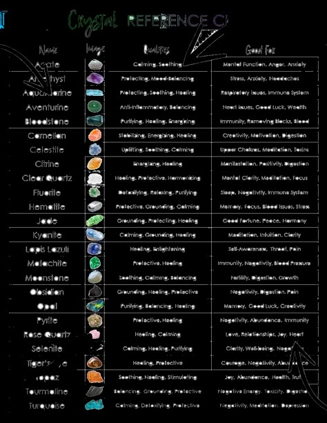 Crystal Meanings Charts, Crystal Reference, Energy Stones Crystal Healing, Zodia Pești, Best Healing Crystals, Gemstones Chart, Crystal Healing Chart, Magic Spell Book, Witch Spirituality