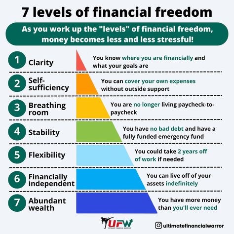 💸 The 7 Levels of Financial Freedom! 💸 As you work up the "levels" of financial freedom, money becomes less and less stressful. From clarity to abundant wealth, each step brings you closer to financial peace of mind. 🌟 Where are you on your journey? Let us know in the comments! ⬇️ #FinancialFreedom #MoneyManagement #PersonalFinance #WealthBuilding #FinancialGoals #Investing #FinancialIndependence #SmartInvesting #UFW Road To Financial Freedom, Levels Of Financial Freedom, Abundant Wealth, Infinite Banking, Financial Peace University, Financial Literacy Lessons, Chocolate Benefits, Investment Strategies, Data Science Learning